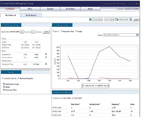 Программное обеспечение Knoa позволяет предприятию настроить свои ИТ-системы на скорость, необходимую для выполнения поставленной задачи