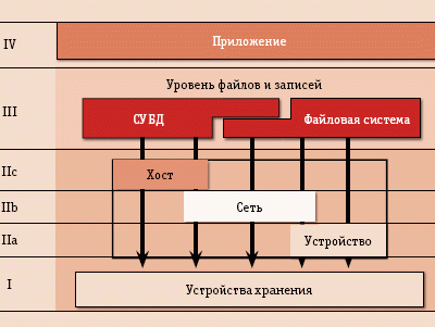 Рис. 1. Модель распределенного хранения данных SNIA