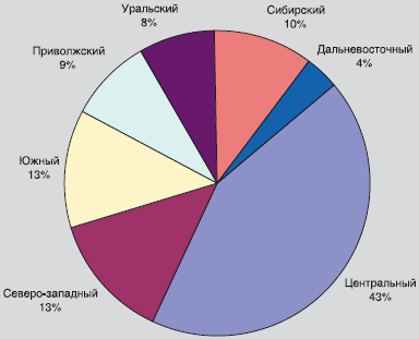 Рис. 8. Продажи CTP по округам в 2007 г.