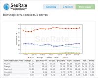 Одним из способов оценки видимости сайтов является проект SeoRate, который определяет доступность сайта для пользователей поисковых систем, причем с учетом тематики сайта. Рейтинг составляется на основе выдачи результатов различными поисковыми машинами по тематическим запросам