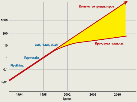 Рис. I. Разрыв Мура?— ножницы между количеством транзисторов и производительностью процессоров