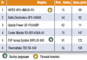 Таблица 4. Оценка блоков питания по результатам тестирования