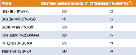 Таблица 3. Работоспособность блоков питания при допустимой суммарной мощности