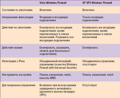Таблица. Сравнительные характеристики встроенных брандмауэров Vista и XP SP2