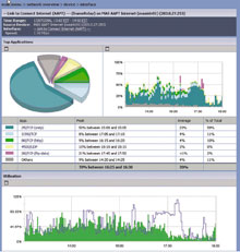 NetFlow Tracker позволяет определить тип трафика и работающих в сети приложений, наиболее активных «поглотителей» полосы пропускания, наличие червей и вирусов, эффективность использования примененных политик, а также оценить качество предоставляемого обслуживания