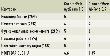 Результаты тестирования программных SIP-телефонов
