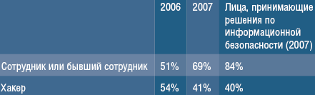 Табл. 2. Кто атаковал нашу компанию?