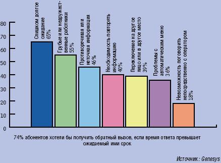 Рисунок 3. Какой аспект общения с контакт-центром был для вас особенно неприятен?