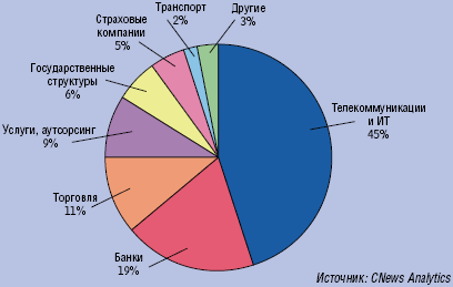 Рисунок 2. Каким образом вы хотели бы взаимодействовать с контакт-центром?