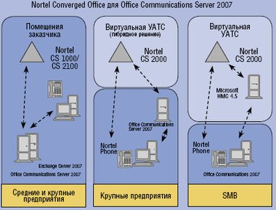 Рисунок 5. Решения Nortel в области унифицированных коммуникаций предполагают возможность реализации услуг с учетом конкретных потребностей, например, как гибридное решение, когда голосовые услуги поддерживает оператор, а все остальные остаются в корпоративной сети.