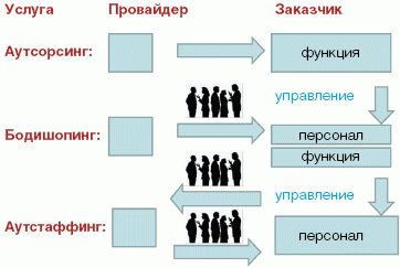 Рисунок.	От аутстаффинга к аутсорсингу