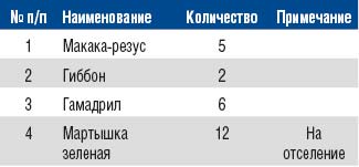 Таблица 1. Наличие приматов в обезьяньем питомнике 