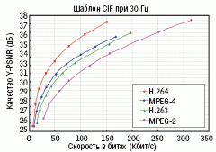 Рисунок 3. H.264 отличает высокая степень эффективности кодирования по сравнению с более старыми видеокодеками: такое же качество видео (ось Y) достигается уже при половине той пропускной способности (ось Х), которая потребовалась бы в случае применения кодека MPEG-2. 