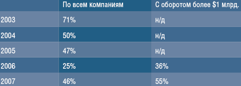 табл. 4. Доля компаний, в которых физическая и информационная безопасность отделены друг от друга