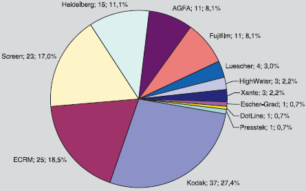 Рис. 2. Продажи CTP по производителям в 2007 г.