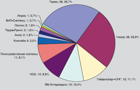 Рис. 1. Продажи CTP по поставщикам в 2007 г.