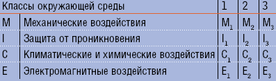 Таблица 1. Классификация условий окружающей среды в непосредственной близости от приводных механизмов согласно концепции MICE в той форме, которая задана информационным приложением F к стандарту ISO/IEC 24702.