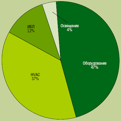 Рисунок 1. По информации HP, на ИБП приходится около 12% потребляемой в ЦОД мощности.