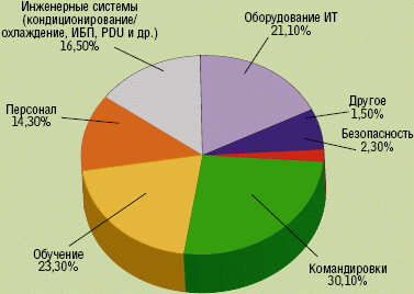 Рисунок 1. Отвечая на вопрос, какие затраты подлежат в текущем году сокращению в первую очередь (в случае такой необходимости), респонденты называют снижение расходов на командировки (30,1%), обучение (23,3%), закупки оборудования ИТ (21,1%) и инженерной инфраструктуры, включая системы охлаждения и электропитания (16,5%), затраты на персонал (14,3%) и безопасность (2,3%), а также прочие расходы (7,5%).
