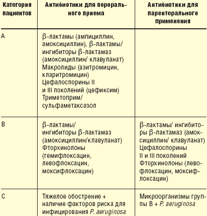 Таблица 3. Антибактериальная терапия легких и среднетяжелых обострений ХОБЛ