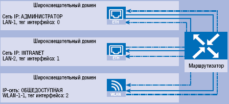 Рисунок 1. Теги интерфейса позволяют через маршрутизатор управлять взаимной доступностью сетей IP.