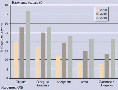 Рис. 1. Прогноз роста доли населения, достигшего возраста шестидесяти и более лет
