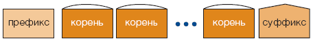 Морфемное строение идентификатора