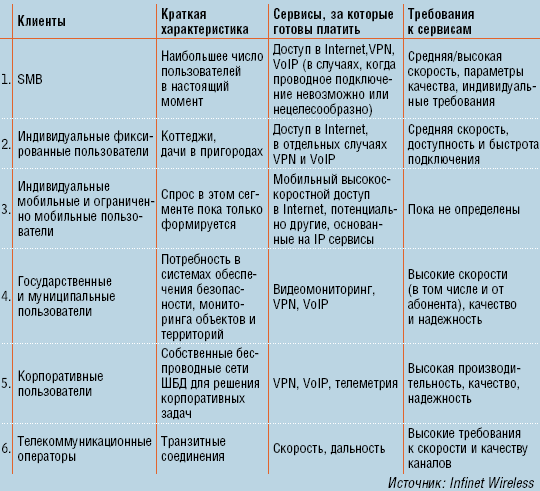 Таблица 2. Характеристики клиентов ШБД.