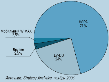 Рисунок 5. 600 млн пользователей мобильного ШБД в 2010 г. (прогноз).