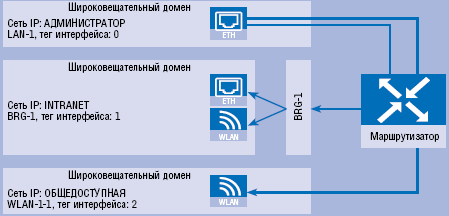 Рисунок 2. Мостовые группы образуют виртуальный интерфейс, объединяющий несколько логических интерфейсов.