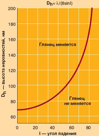 Рис. 1. Рэлеевская модель для длины волны 550 нм