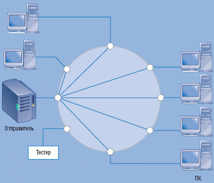 Рисунок 2. Коммутаторы маршрутизируют трафик от отправителя к порту назначения. 