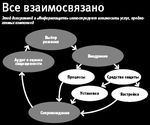 Этой диаграммой в «Информзащите» иллюстрируют взаимосвязь услуг, предлагаемых компанией