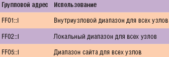 Таблица. Общие, заранее определенные групповые адреса