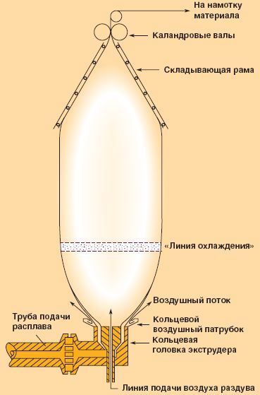 Рис.2. Схема получения полимерной плёнки методом раздува