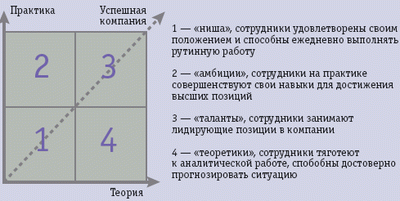 Рис. 2. «Магический квадрант» расстановки кадров предприятия