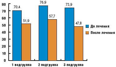 Рис. 5.Частота ДЖВП по гипокинетическому типу у больных АН до и после лечения, %