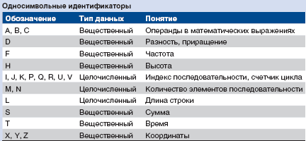Односимвольные идентификаторы