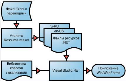 Рис. 2. Процесс локализации .NET-приложения