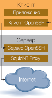 Экран 2 . Взаимодействие клиента и сервера OpenSSH с proxy-сервером Squid