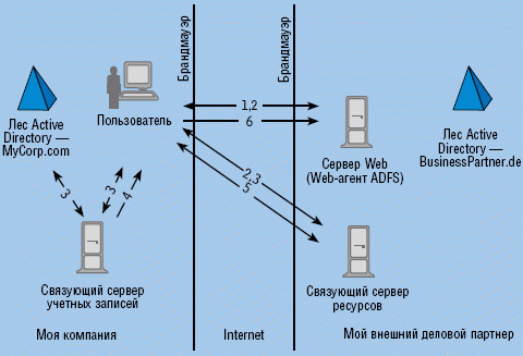 Рисунок 2. Регистрация пользователя в комплексе ADFS.