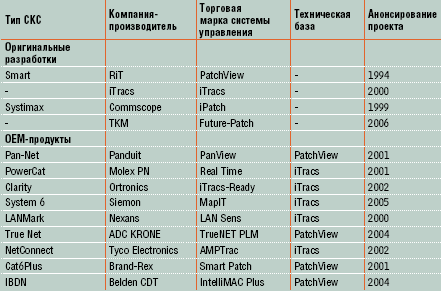 Таблица 1. Системы интерактивного управления в СКС различных производителей.