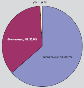 Рис. 5. Продажи CTP по технологиям в 2007 г.