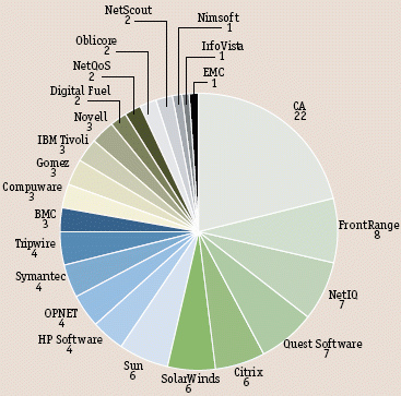 Рисунок. Активность в 2008 году участников рынка средств управления. Если в первой половине 2008 года аналитики Forrester насчитали у 23 производителей 105 продуктовых анонсов в области программного обеспечения управления ИТ, то во второй, несмотря на экономический спад, статистика по тем же производителям показала 104 обновления продуктов этой категории  / Источник: Forrester Research, март 2009