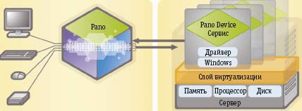 Рис. 7. Подключение устройства Pano Logic