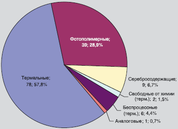 Рис. 6. Продажи CTP по типам пластин в 2007 г. 