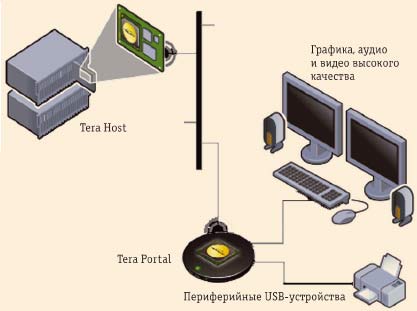 Рис. 8. Решение PC-over-IP