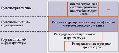 Рисунок. Эталонная архитектура для разработки системы электронного обучения. Архитектура демонстрирует многоуровневую структуру, использующую принципы открытости, разделения интересов и разработки на базе компонентов