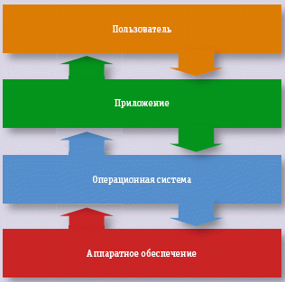 Рис. 1. Операционная система в классическом компьютере 
