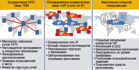Рисунок 1. Развитие корпоративной связи: от голосовых сетей с фиксированным местонахождением до распределенных моделей IP и открытых полноценных архитектур с сигнальными коммутаторами SIP.